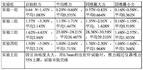 注射器活塞滑動(dòng)性測(cè)試測(cè)試結(jié)果